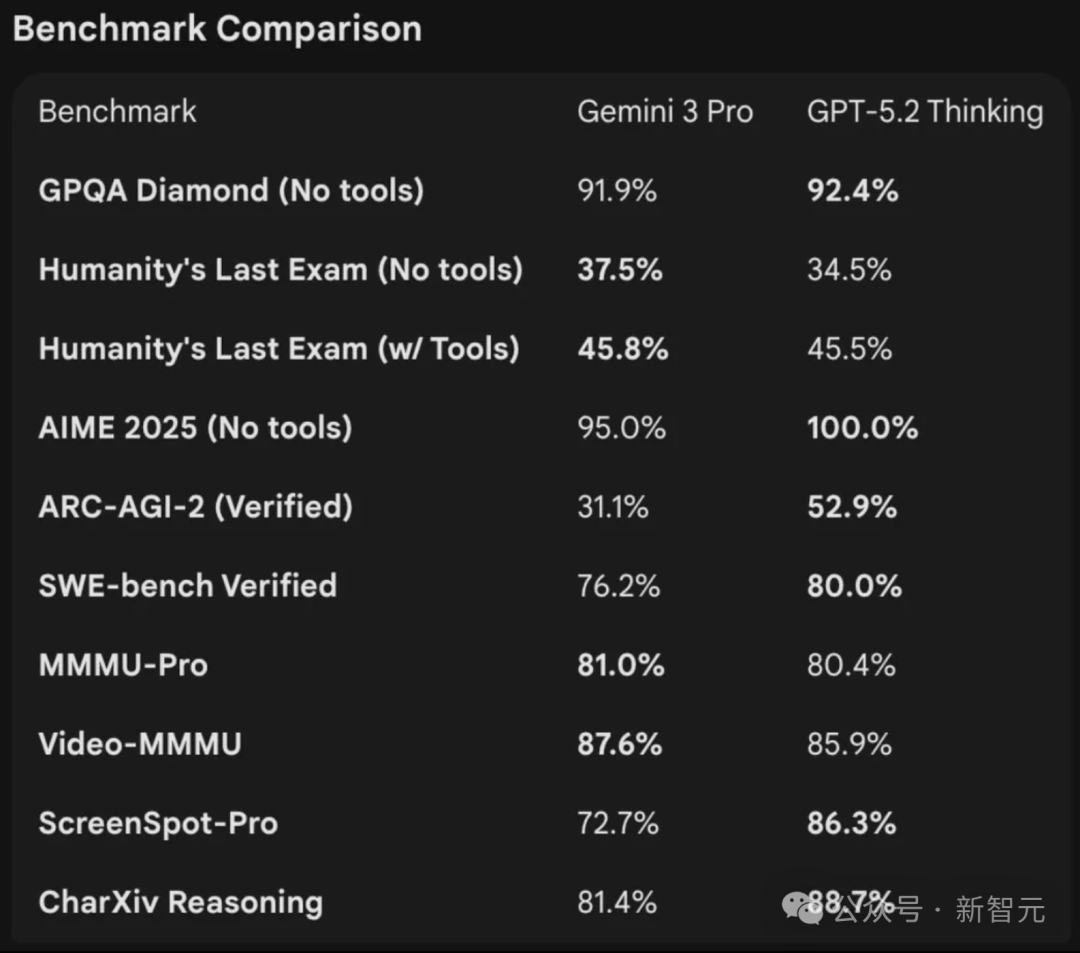 GPT-5.2被曝作弊！偷袭谷歌竟靠拉爆token刷高分，不如Gemini 3（插图2