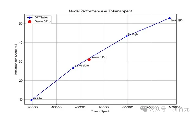 GPT-5.2被曝作弊！偷袭谷歌竟靠拉爆token刷高分，不如Gemini 3（插图1