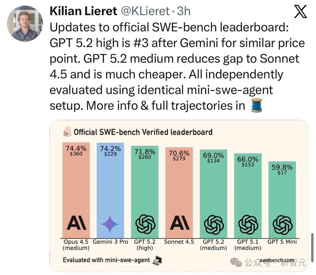 GPT-5.2被曝作弊！偷袭谷歌竟靠拉爆token刷高分，不如Gemini 3（插图3